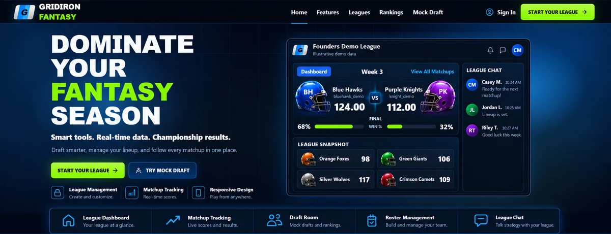 Gridiron Fantasy fictional homepage showing its complete fantasy-season headline beside a league dashboard with helmet scores and league chat.